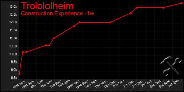 Last 7 Days Graph of Trolololheim