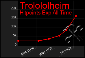 Total Graph of Trolololheim