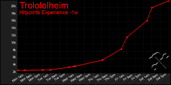 Last 7 Days Graph of Trolololheim