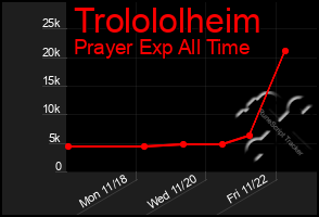 Total Graph of Trolololheim