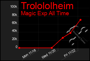 Total Graph of Trolololheim