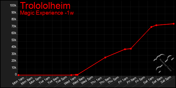 Last 7 Days Graph of Trolololheim