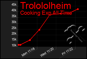 Total Graph of Trolololheim