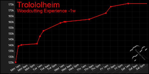 Last 7 Days Graph of Trolololheim