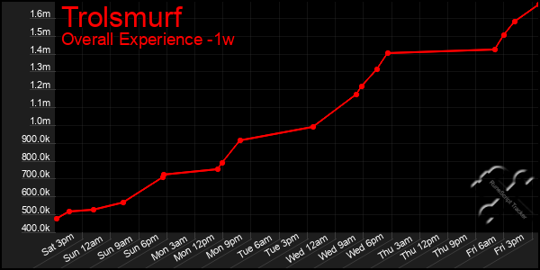 Last 7 Days Graph of Trolsmurf