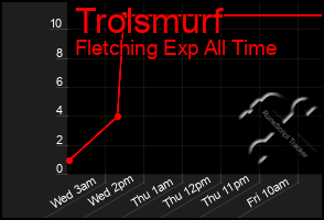 Total Graph of Trolsmurf