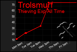 Total Graph of Trolsmurf