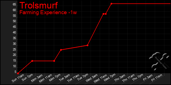 Last 7 Days Graph of Trolsmurf