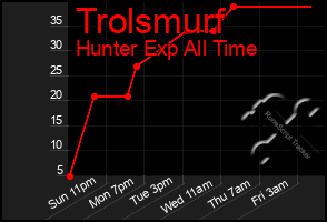 Total Graph of Trolsmurf