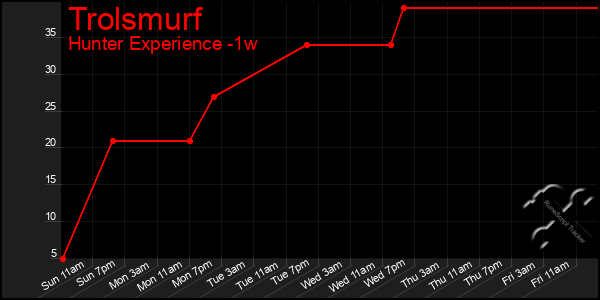 Last 7 Days Graph of Trolsmurf