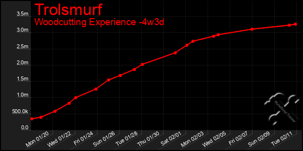 Last 31 Days Graph of Trolsmurf