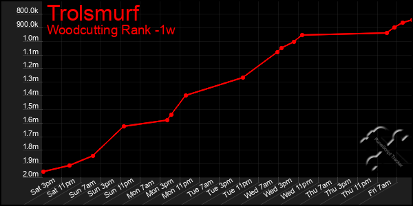 Last 7 Days Graph of Trolsmurf