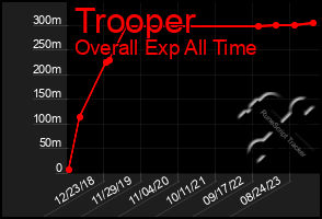 Total Graph of Trooper