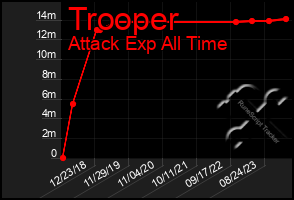 Total Graph of Trooper