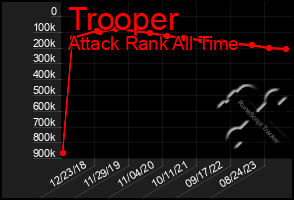 Total Graph of Trooper