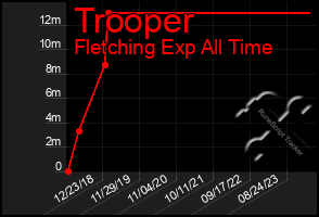 Total Graph of Trooper