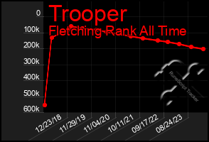 Total Graph of Trooper