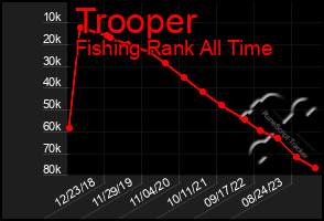 Total Graph of Trooper