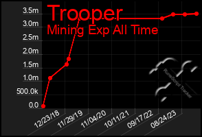 Total Graph of Trooper