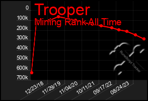 Total Graph of Trooper