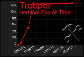 Total Graph of Trooper