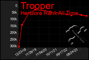 Total Graph of Trooper