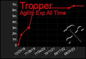 Total Graph of Trooper