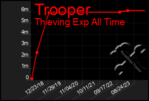 Total Graph of Trooper