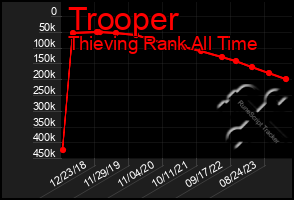 Total Graph of Trooper