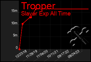 Total Graph of Trooper