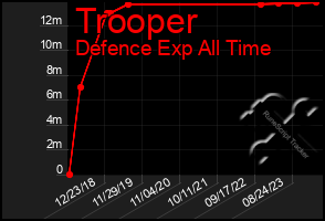 Total Graph of Trooper