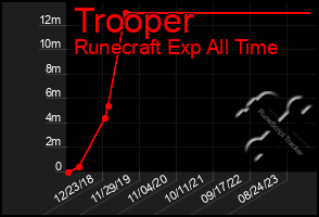 Total Graph of Trooper