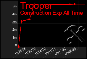 Total Graph of Trooper