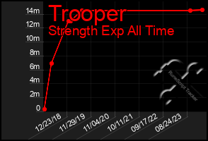 Total Graph of Trooper