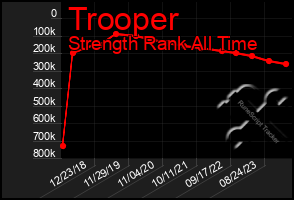 Total Graph of Trooper