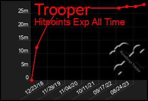 Total Graph of Trooper