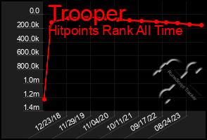 Total Graph of Trooper