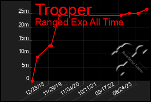 Total Graph of Trooper