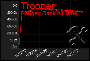 Total Graph of Trooper