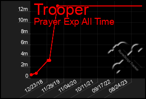 Total Graph of Trooper