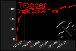 Total Graph of Trooper