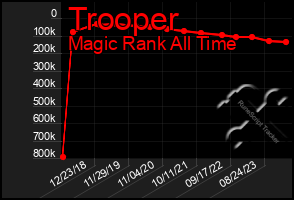 Total Graph of Trooper