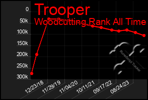 Total Graph of Trooper