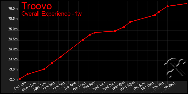 Last 7 Days Graph of Troovo