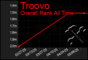 Total Graph of Troovo