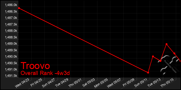 Last 31 Days Graph of Troovo