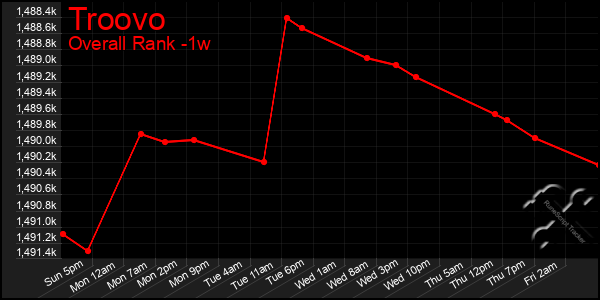 Last 7 Days Graph of Troovo