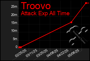 Total Graph of Troovo