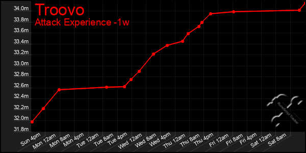 Last 7 Days Graph of Troovo