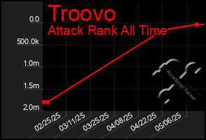 Total Graph of Troovo